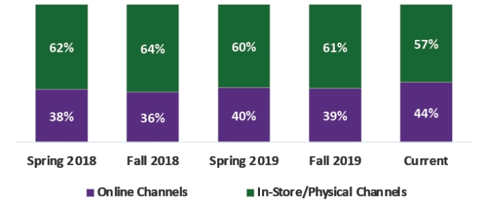Sales Channels